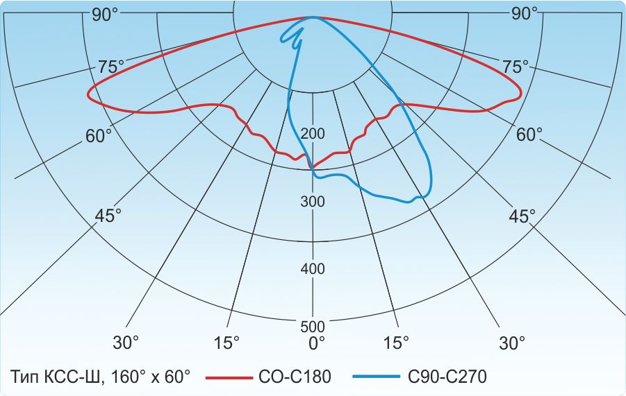Типы кривых силы света светильников. • Тип Кривой силы света (ксс). Кривая силы света ксс д косинусная. Тип ксс д косинусная. Кривая силы света ш.